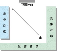 会場の配置図：正面神前に向かって左前方に審査員席、右・後方に受審者席。＊から神前へ向かう進行方向の矢印。